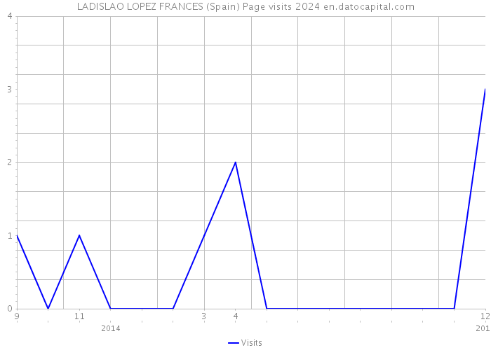 LADISLAO LOPEZ FRANCES (Spain) Page visits 2024 