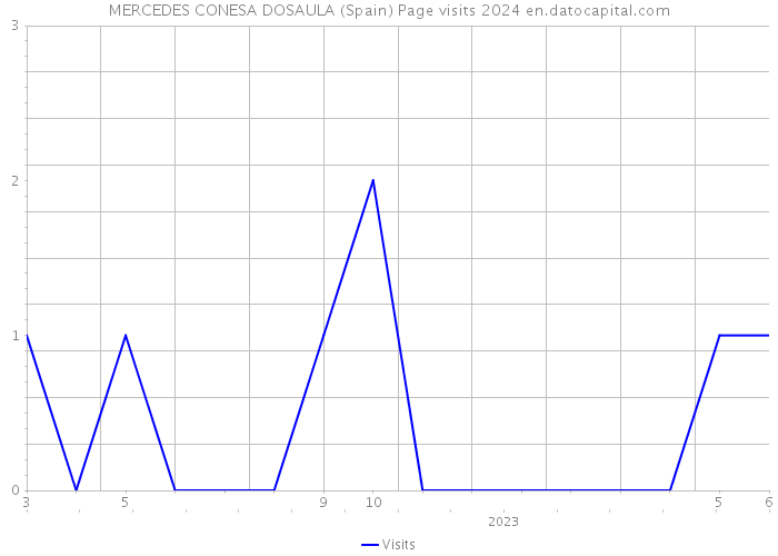 MERCEDES CONESA DOSAULA (Spain) Page visits 2024 