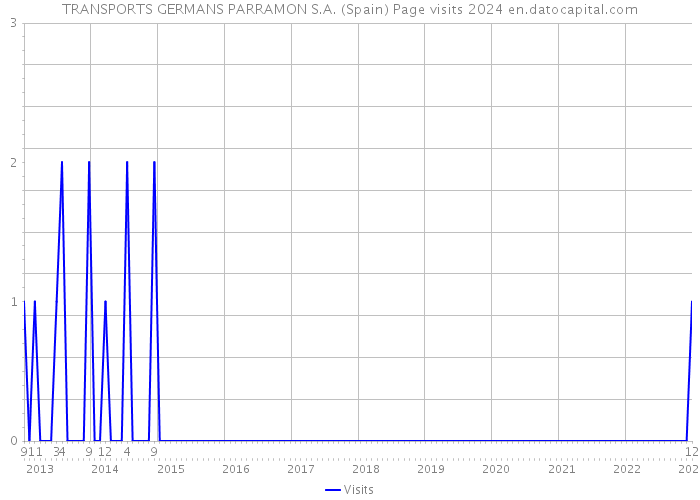 TRANSPORTS GERMANS PARRAMON S.A. (Spain) Page visits 2024 