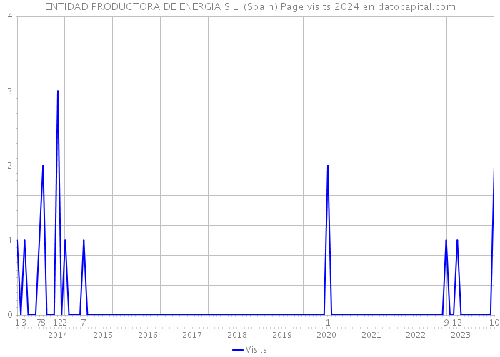 ENTIDAD PRODUCTORA DE ENERGIA S.L. (Spain) Page visits 2024 