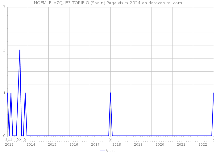 NOEMI BLAZQUEZ TORIBIO (Spain) Page visits 2024 