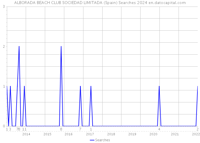 ALBORADA BEACH CLUB SOCIEDAD LIMITADA (Spain) Searches 2024 