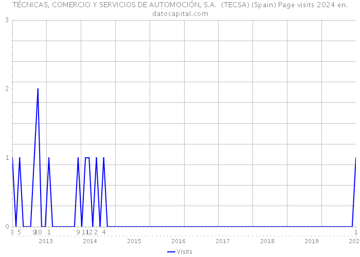 TÉCNICAS, COMERCIO Y SERVICIOS DE AUTOMOCIÓN, S.A. (TECSA) (Spain) Page visits 2024 