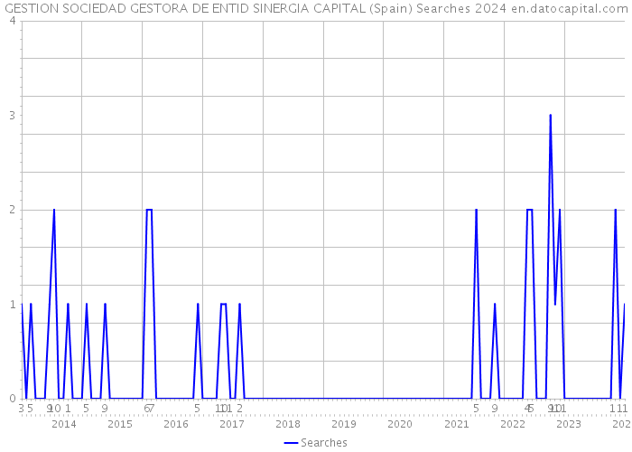 GESTION SOCIEDAD GESTORA DE ENTID SINERGIA CAPITAL (Spain) Searches 2024 