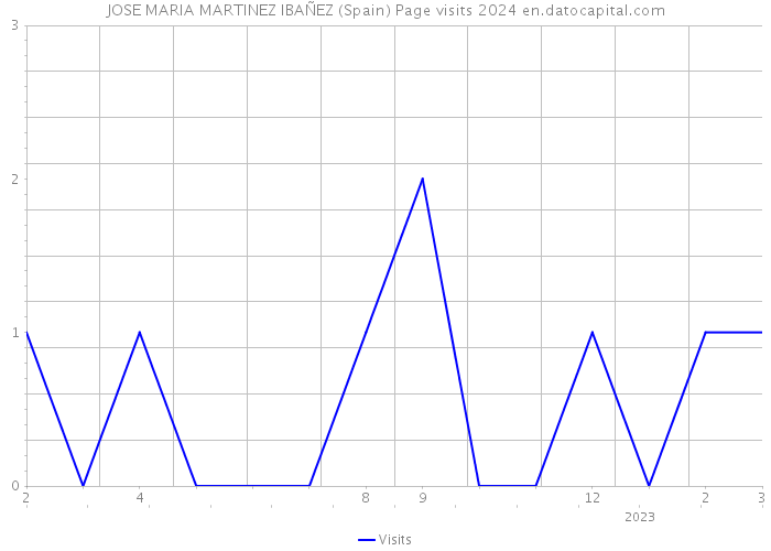 JOSE MARIA MARTINEZ IBAÑEZ (Spain) Page visits 2024 