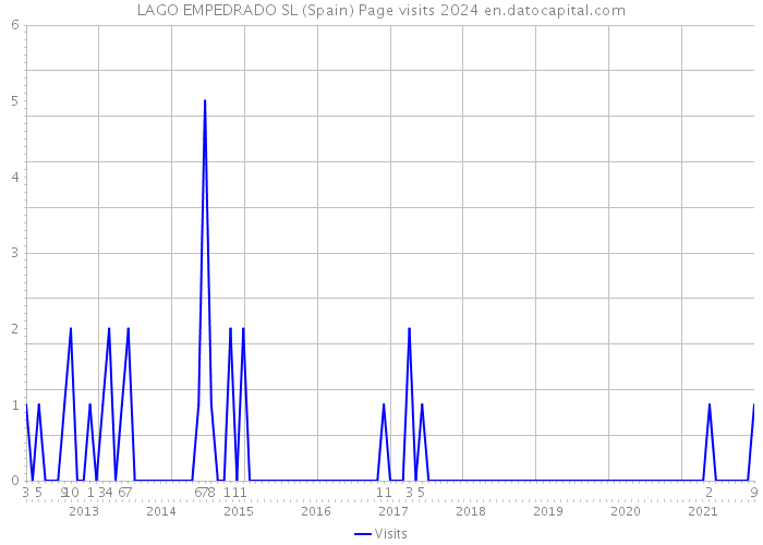 LAGO EMPEDRADO SL (Spain) Page visits 2024 