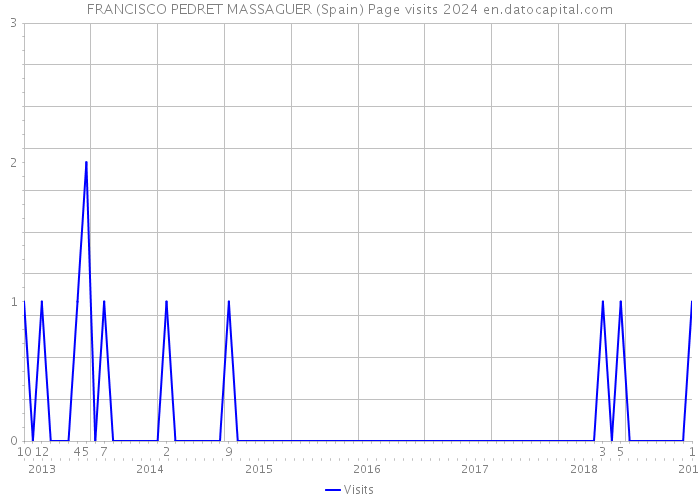 FRANCISCO PEDRET MASSAGUER (Spain) Page visits 2024 