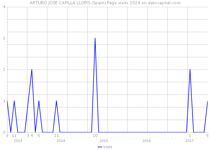 ARTURO JOSE CAPILLA LLOPIS (Spain) Page visits 2024 