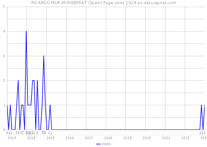 RICARDO MUR MONSERRAT (Spain) Page visits 2024 