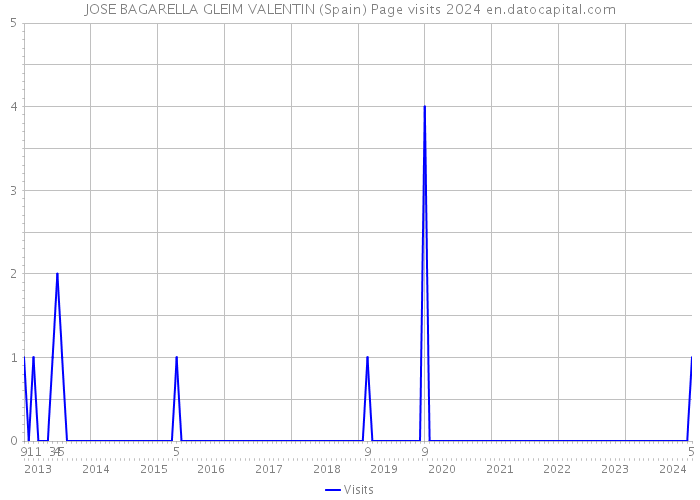 JOSE BAGARELLA GLEIM VALENTIN (Spain) Page visits 2024 