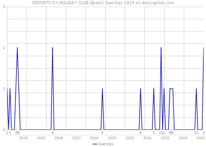 RESORTS OY HOLIDAY CLUB (Spain) Searches 2024 
