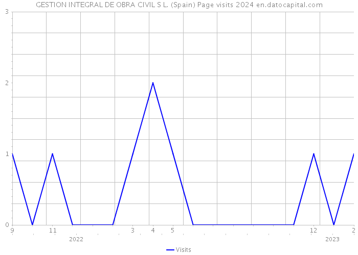 GESTION INTEGRAL DE OBRA CIVIL S L. (Spain) Page visits 2024 