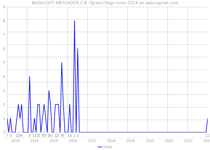 BASAGOITI ABOGADOS C.B. (Spain) Page visits 2024 