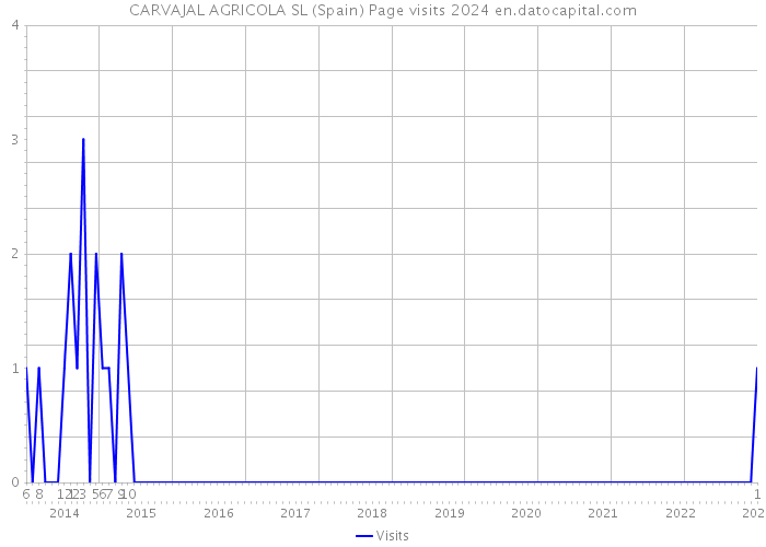CARVAJAL AGRICOLA SL (Spain) Page visits 2024 