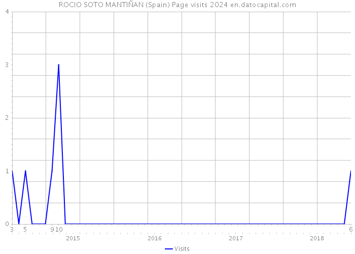 ROCIO SOTO MANTIÑAN (Spain) Page visits 2024 