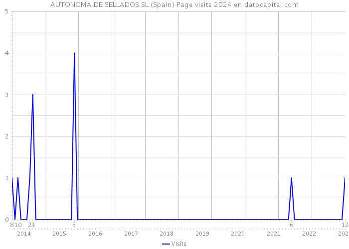 AUTONOMA DE SELLADOS SL (Spain) Page visits 2024 