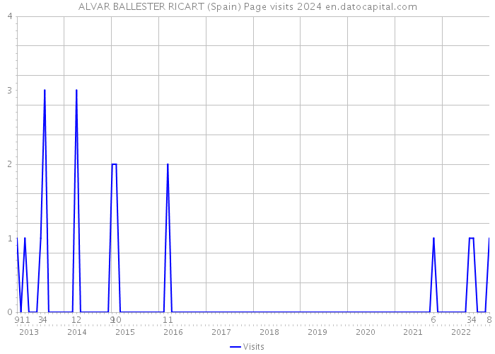 ALVAR BALLESTER RICART (Spain) Page visits 2024 