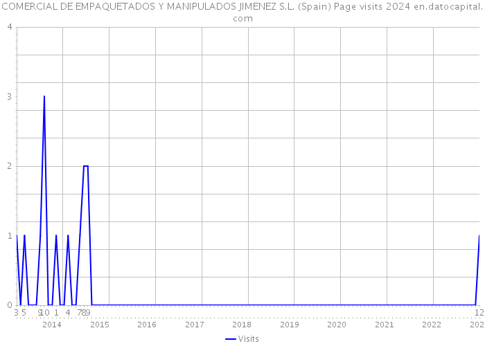 COMERCIAL DE EMPAQUETADOS Y MANIPULADOS JIMENEZ S.L. (Spain) Page visits 2024 