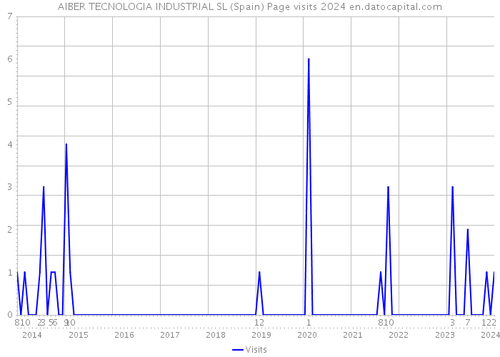 AIBER TECNOLOGIA INDUSTRIAL SL (Spain) Page visits 2024 