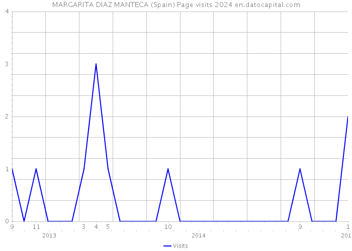 MARGARITA DIAZ MANTECA (Spain) Page visits 2024 