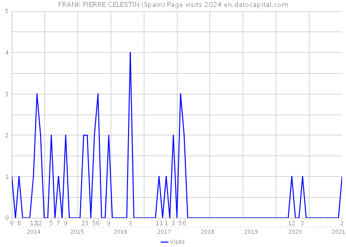 FRANK PIERRE CELESTIN (Spain) Page visits 2024 