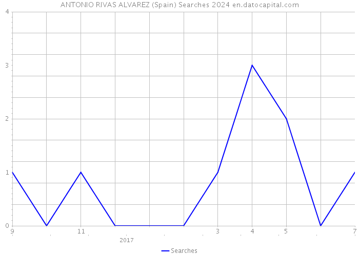 ANTONIO RIVAS ALVAREZ (Spain) Searches 2024 