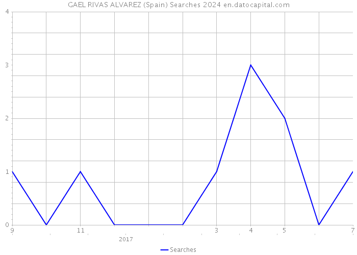 GAEL RIVAS ALVAREZ (Spain) Searches 2024 