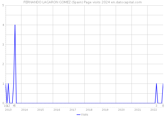 FERNANDO LAGARON GOMEZ (Spain) Page visits 2024 