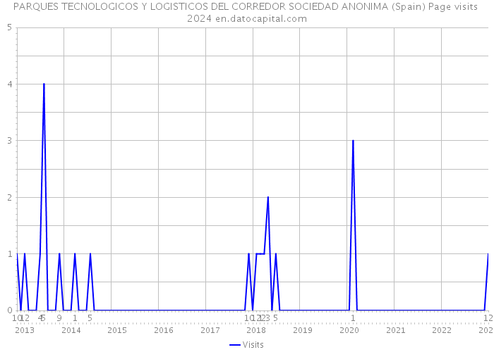 PARQUES TECNOLOGICOS Y LOGISTICOS DEL CORREDOR SOCIEDAD ANONIMA (Spain) Page visits 2024 
