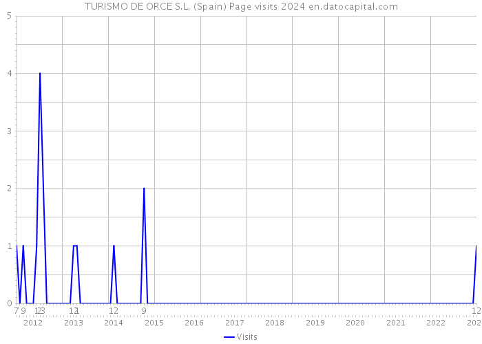 TURISMO DE ORCE S.L. (Spain) Page visits 2024 