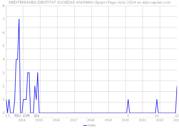 MEDITERRANEA IDENTITAT SOCIEDAD ANONIMA (Spain) Page visits 2024 