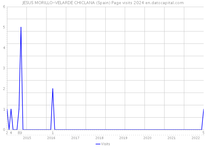 JESUS MORILLO-VELARDE CHICLANA (Spain) Page visits 2024 