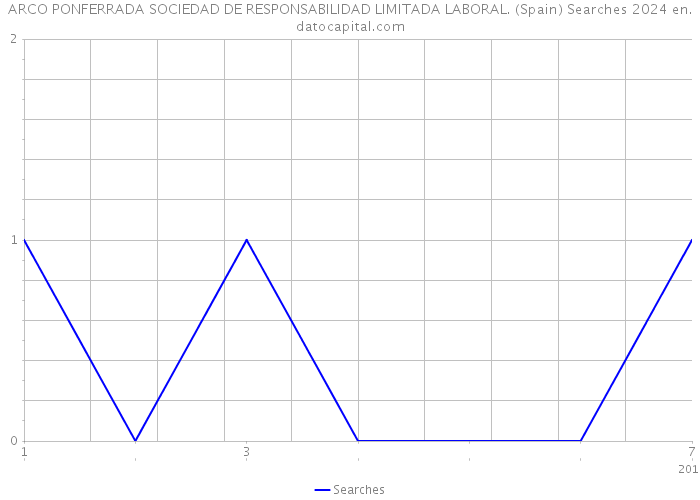 ARCO PONFERRADA SOCIEDAD DE RESPONSABILIDAD LIMITADA LABORAL. (Spain) Searches 2024 