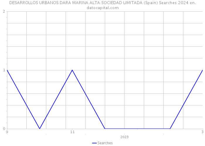DESARROLLOS URBANOS DARA MARINA ALTA SOCIEDAD LIMITADA (Spain) Searches 2024 