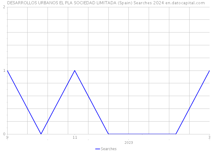 DESARROLLOS URBANOS EL PLA SOCIEDAD LIMITADA (Spain) Searches 2024 