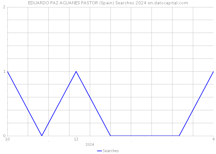 EDUARDO PAZ AGUANES PASTOR (Spain) Searches 2024 