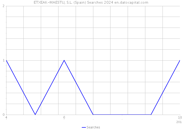 ETXEAK-MAESTU, S.L. (Spain) Searches 2024 