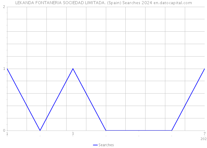 LEKANDA FONTANERIA SOCIEDAD LIMITADA. (Spain) Searches 2024 