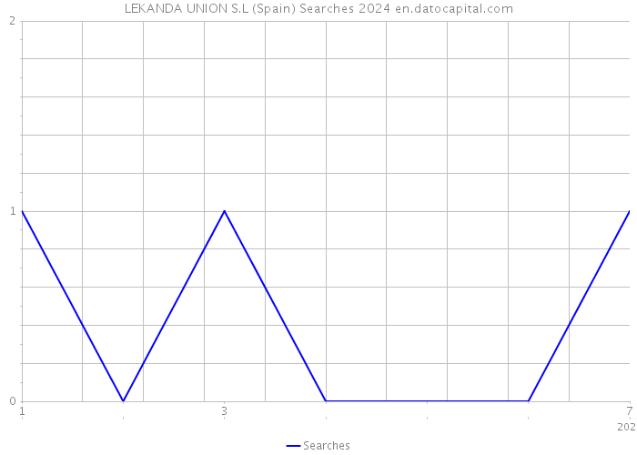 LEKANDA UNION S.L (Spain) Searches 2024 