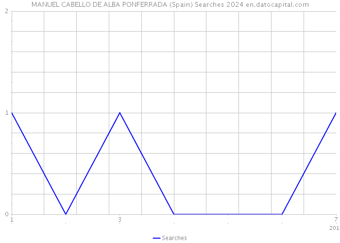 MANUEL CABELLO DE ALBA PONFERRADA (Spain) Searches 2024 