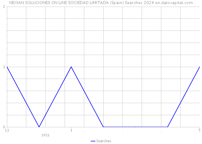 NEXIAN SOLUCIONES ON LINE SOCIEDAD LIMITADA (Spain) Searches 2024 