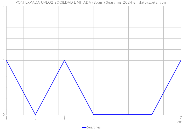 PONFERRADA UVEO2 SOCIEDAD LIMITADA (Spain) Searches 2024 