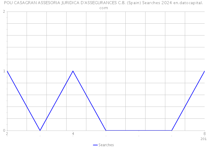 POU CASAGRAN ASSESORIA JURIDICA D'ASSEGURANCES C.B. (Spain) Searches 2024 