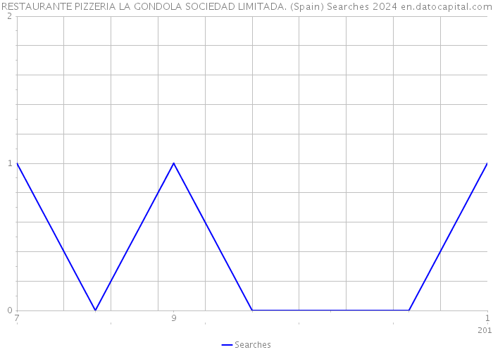 RESTAURANTE PIZZERIA LA GONDOLA SOCIEDAD LIMITADA. (Spain) Searches 2024 