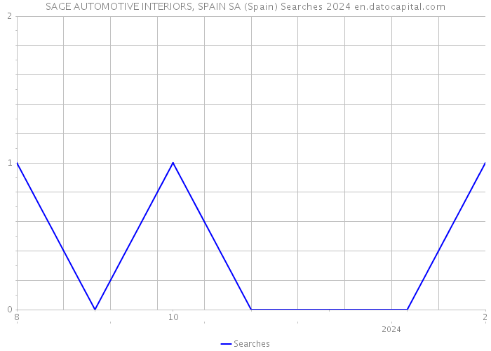 SAGE AUTOMOTIVE INTERIORS, SPAIN SA (Spain) Searches 2024 