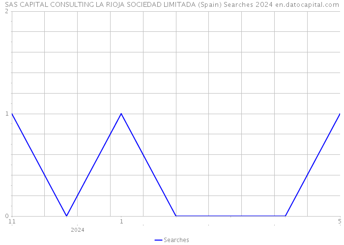 SAS CAPITAL CONSULTING LA RIOJA SOCIEDAD LIMITADA (Spain) Searches 2024 