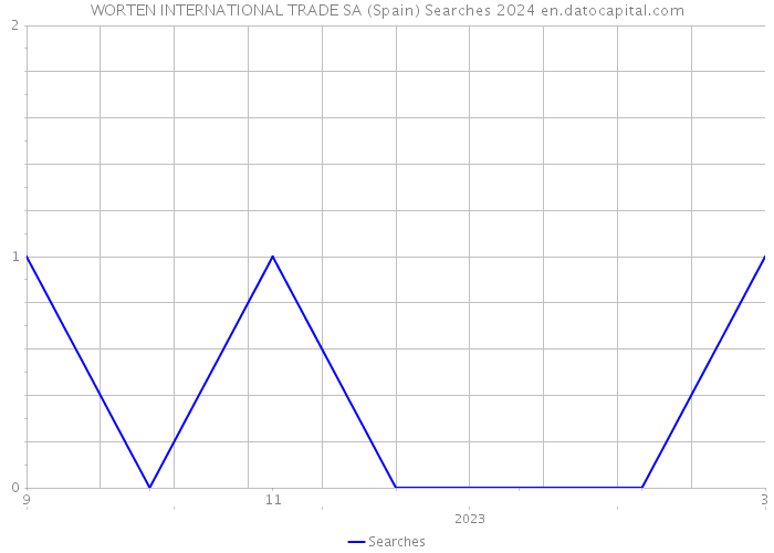 WORTEN INTERNATIONAL TRADE SA (Spain) Searches 2024 