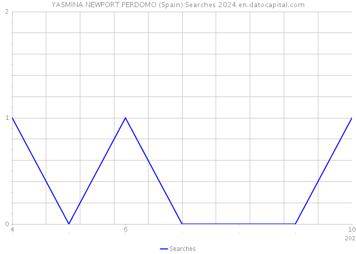YASMINA NEWPORT PERDOMO (Spain) Searches 2024 
