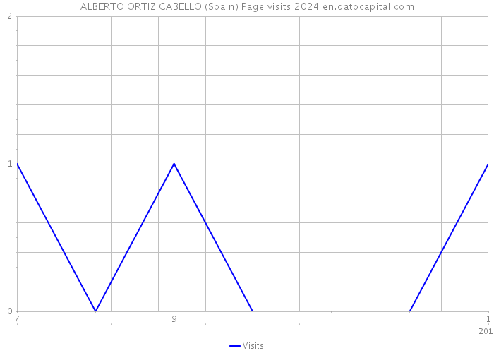 ALBERTO ORTIZ CABELLO (Spain) Page visits 2024 