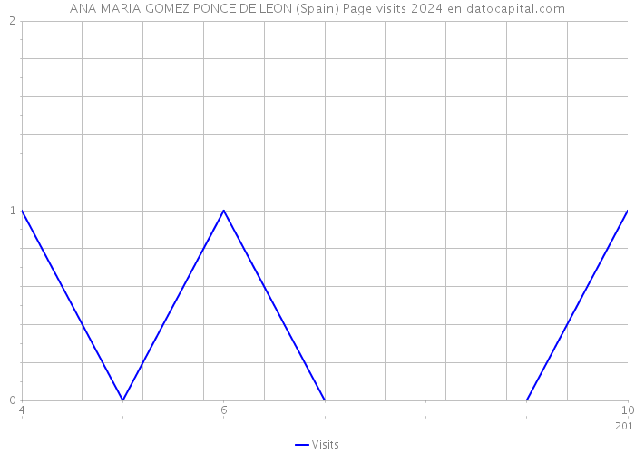 ANA MARIA GOMEZ PONCE DE LEON (Spain) Page visits 2024 